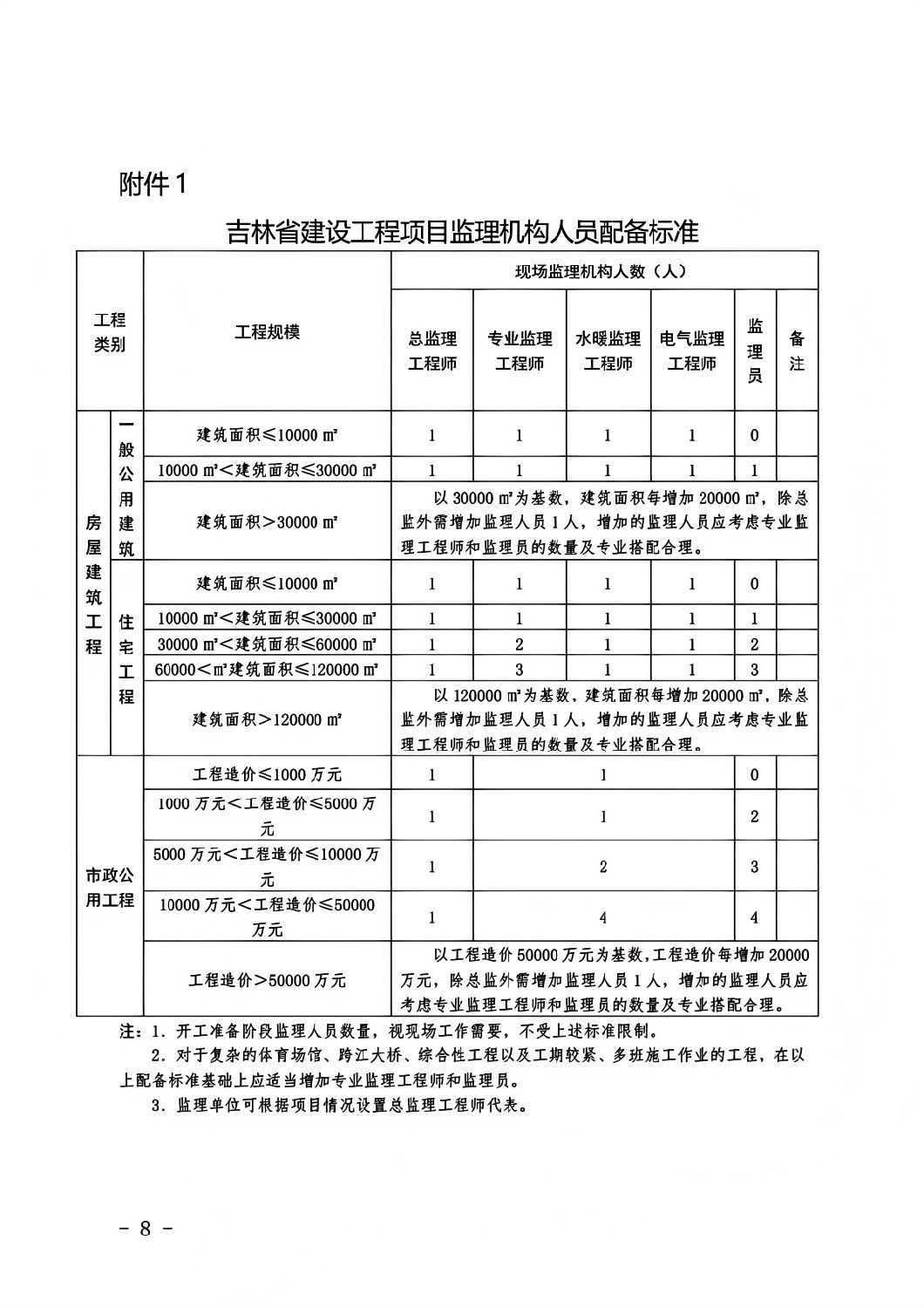 吉林省建設(shè)工程項目監(jiān)理機構(gòu)人員配備標(biāo)準(zhǔn).png